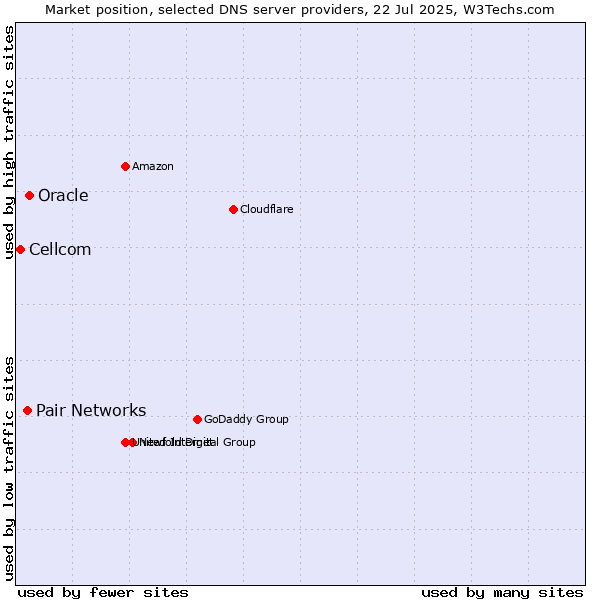 Market position of Oracle vs. Pair Networks vs. Cellcom
