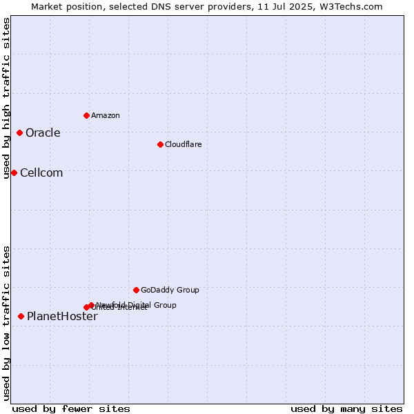 Market position of PlanetHoster vs. Oracle vs. Cellcom
