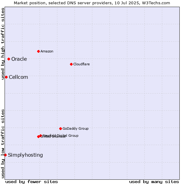 Market position of Oracle vs. Cellcom vs. Simplyhosting