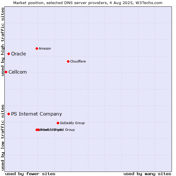 Market position of PS Internet Company vs. Oracle vs. Cellcom