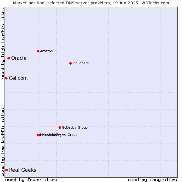 Market position of Oracle vs. Real Geeks vs. Cellcom