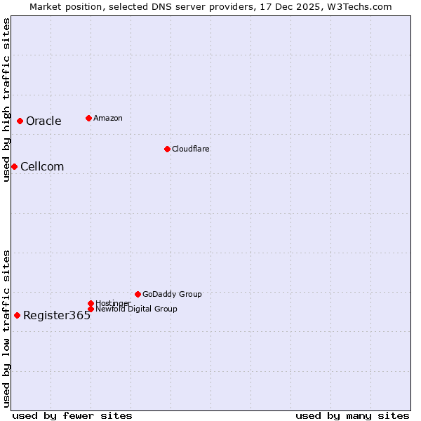 Market position of Oracle vs. Register365 vs. Cellcom