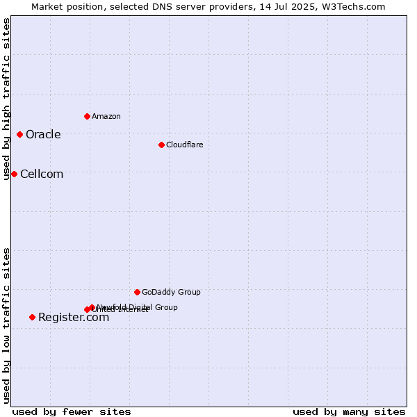 Market position of Register.com vs. Oracle vs. Cellcom