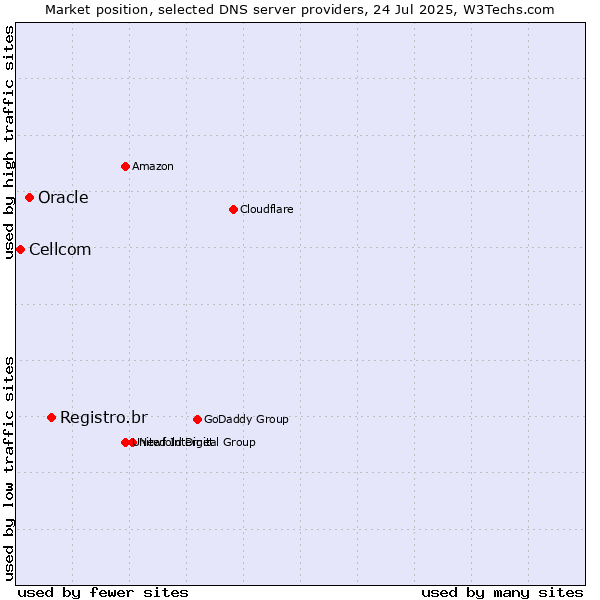 Market position of Registro.br vs. Oracle vs. Cellcom