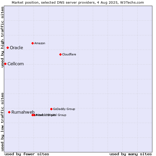 Market position of Rumahweb vs. Oracle vs. Cellcom