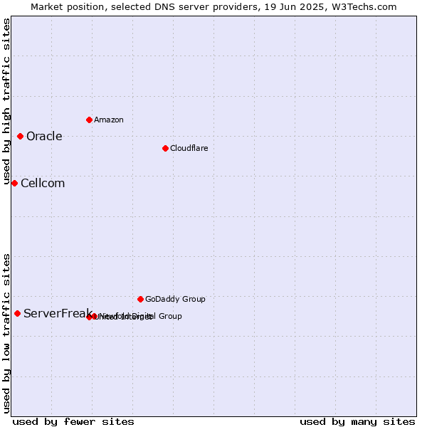 Market position of Oracle vs. ServerFreak vs. Cellcom
