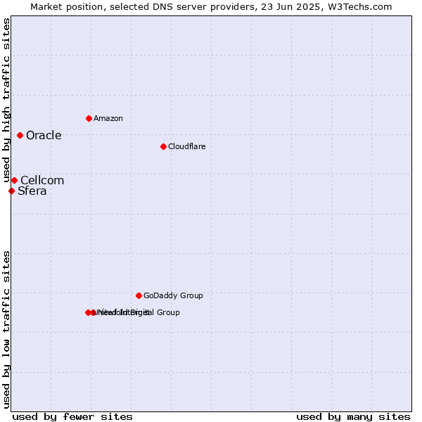 Market position of Oracle vs. Cellcom vs. Sfera