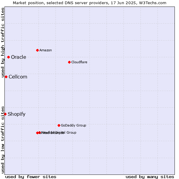 Market position of Oracle vs. Cellcom vs. Shopify