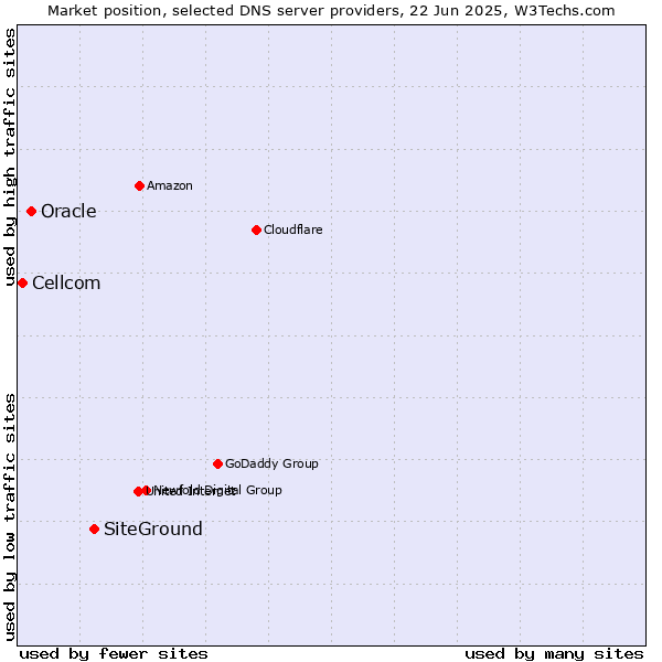 Market position of SiteGround vs. Oracle vs. Cellcom