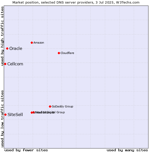 Market position of Oracle vs. SiteSell vs. Cellcom