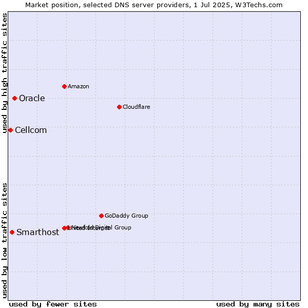 Market position of Oracle vs. Smarthost vs. Cellcom