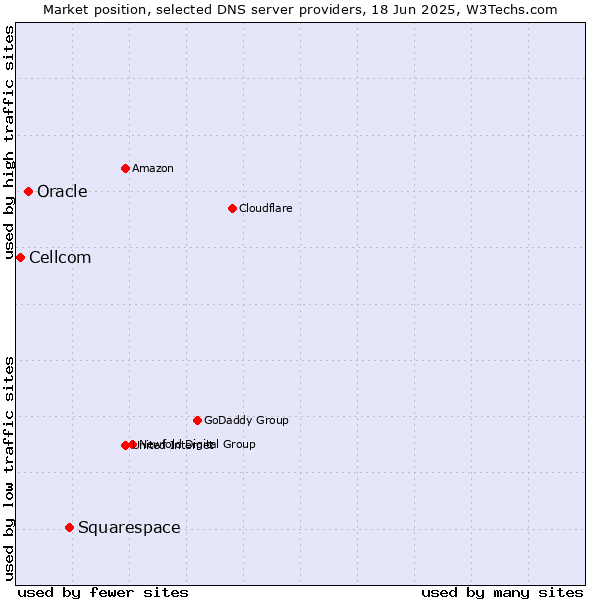 Market position of Squarespace vs. Oracle vs. Cellcom