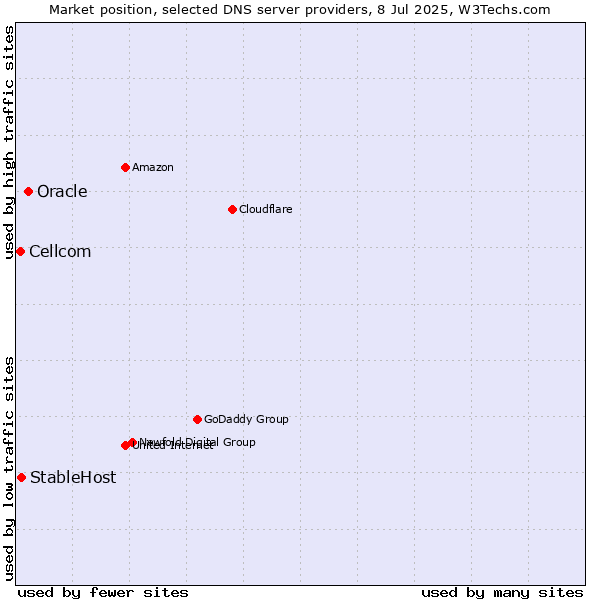 Market position of Oracle vs. StableHost vs. Cellcom