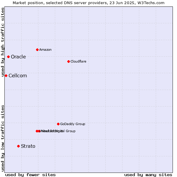 Market position of Strato vs. Oracle vs. Cellcom