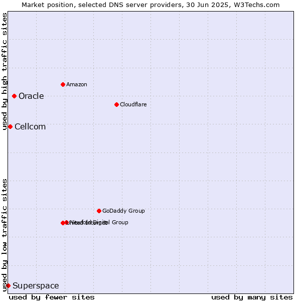 Market position of Oracle vs. Cellcom vs. Superspace