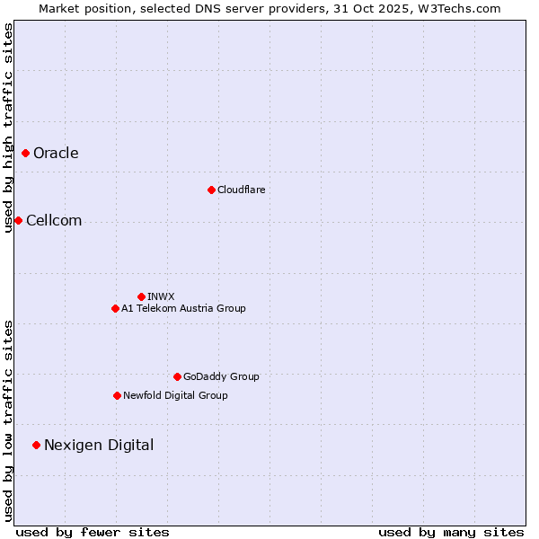 Market position of Nexigen Digital vs. Oracle vs. Cellcom