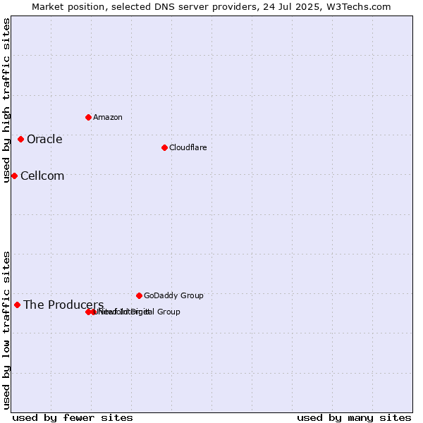 Market position of Oracle vs. The Producers vs. Cellcom