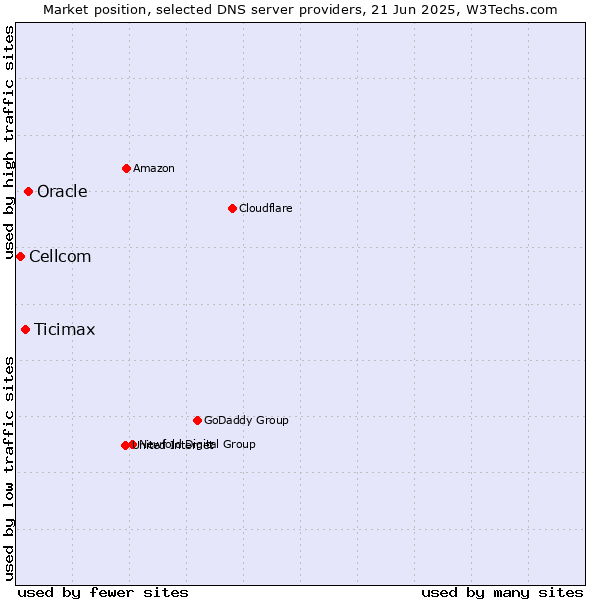 Market position of Oracle vs. Ticimax vs. Cellcom