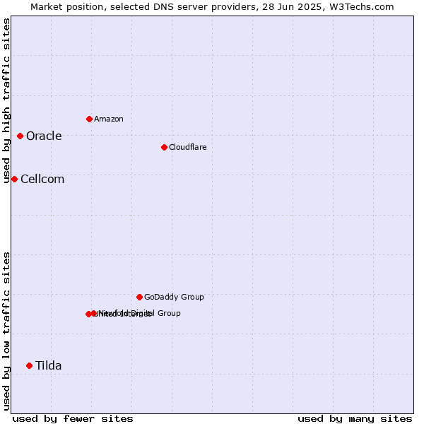 Market position of Tilda vs. Oracle vs. Cellcom