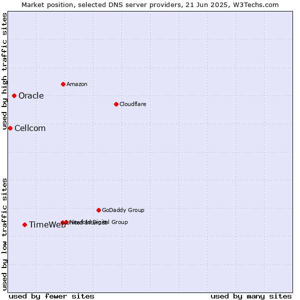 Market position of TimeWeb vs. Oracle vs. Cellcom
