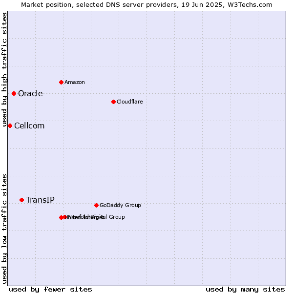 Market position of TransIP vs. Oracle vs. Cellcom