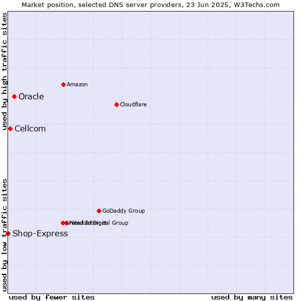 Market position of Oracle vs. Cellcom vs. Shop-Express