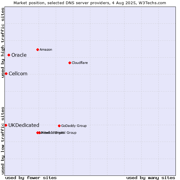 Market position of Oracle vs. Cellcom vs. UKDedicated