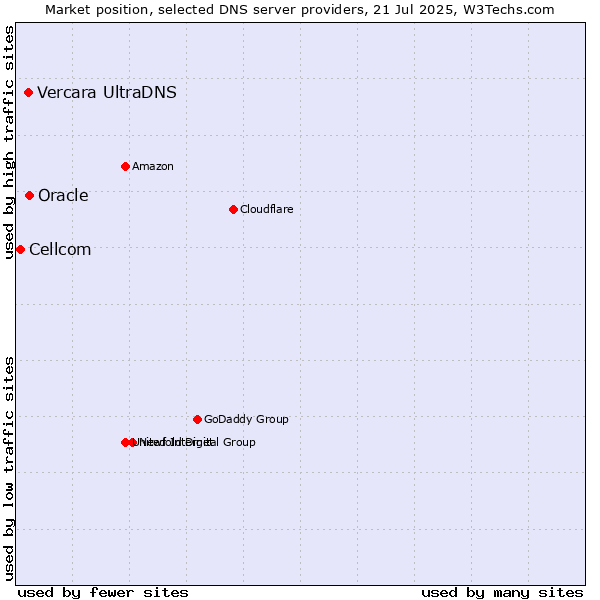 Market position of Oracle vs. Vercara UltraDNS vs. Cellcom