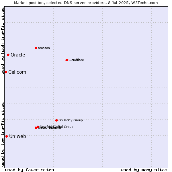 Market position of Oracle vs. Uniweb vs. Cellcom