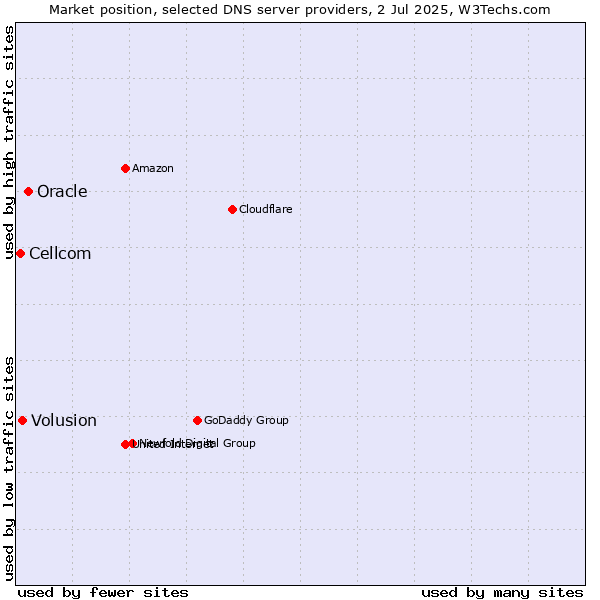 Market position of Oracle vs. Volusion vs. Cellcom
