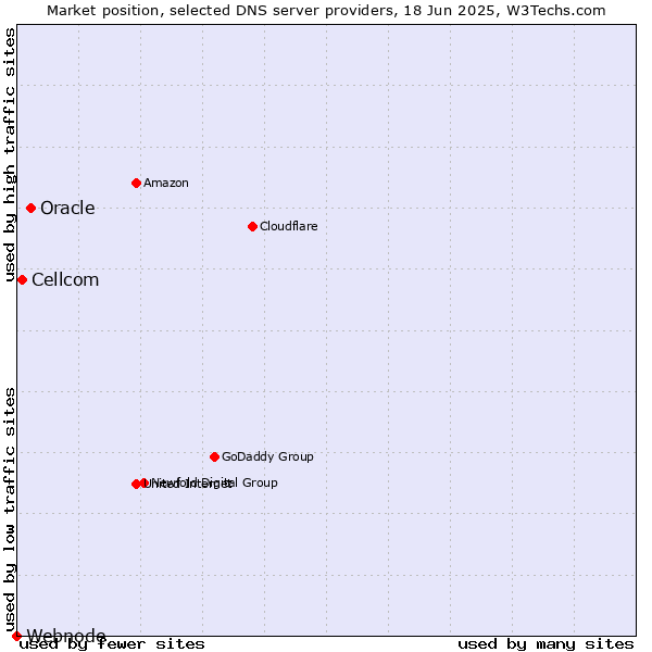 Market position of Oracle vs. Cellcom vs. Webnode