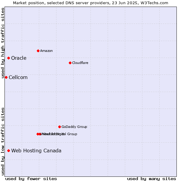 Market position of Oracle vs. Web Hosting Canada vs. Cellcom