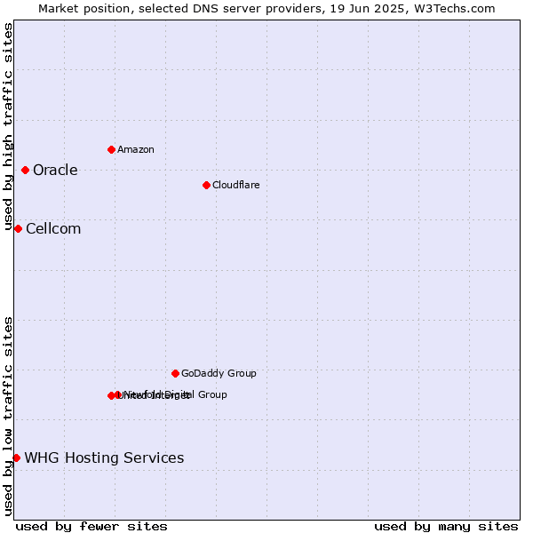 Market position of Oracle vs. Cellcom vs. WHG Hosting Services