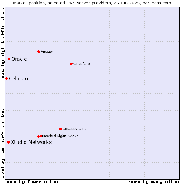 Market position of Oracle vs. Xtudio Networks vs. Cellcom