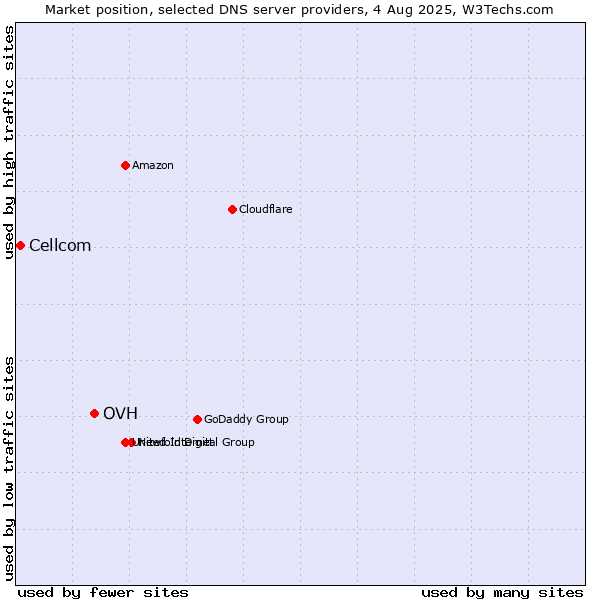 Market position of OVH vs. Cellcom