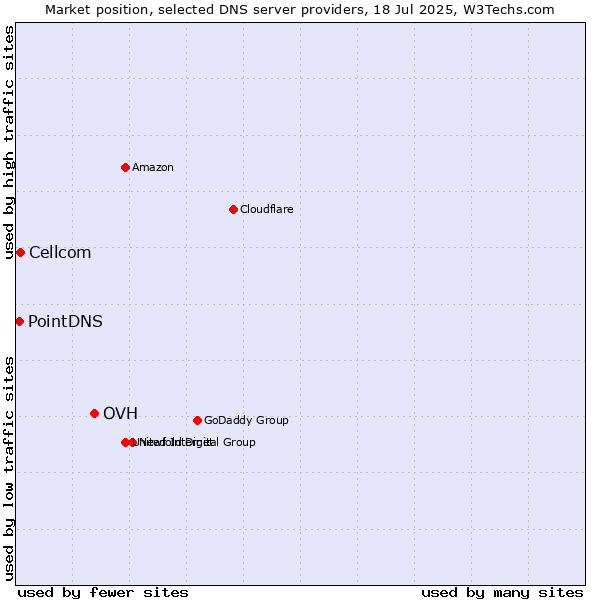 Market position of OVH vs. Cellcom vs. PointDNS
