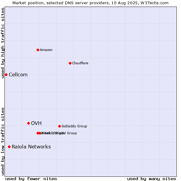 Market position of OVH vs. Raiola Networks vs. Cellcom