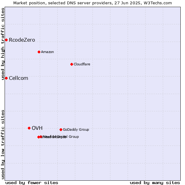 Market position of OVH vs. Cellcom vs. RcodeZero