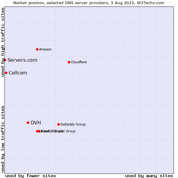 Market position of OVH vs. Cellcom vs. Servers.com