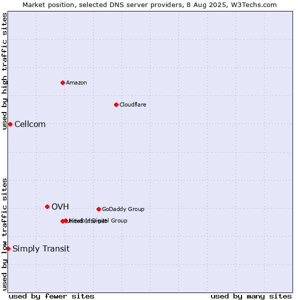 Market position of OVH vs. Cellcom vs. Simply Transit
