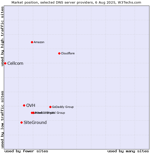 Market position of OVH vs. SiteGround vs. Cellcom