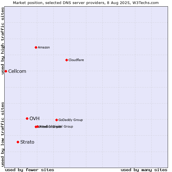 Market position of OVH vs. Strato vs. Cellcom