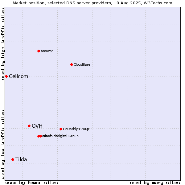 Market position of OVH vs. Tilda vs. Cellcom