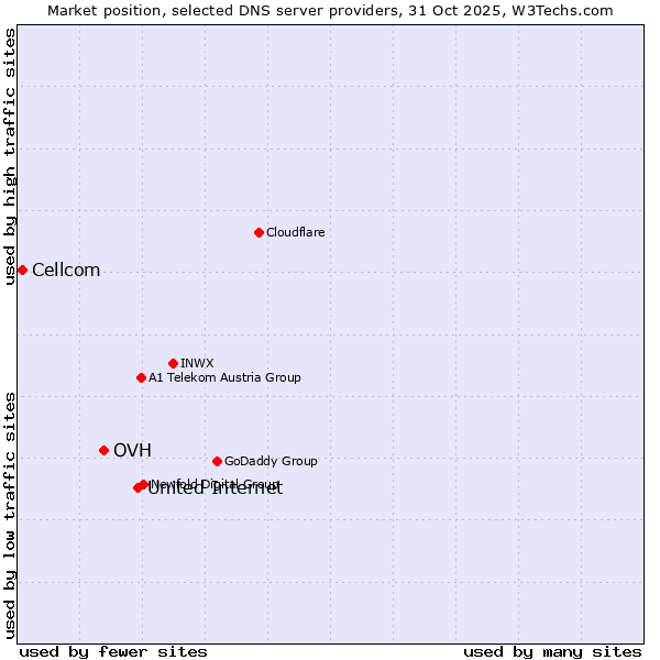 Market position of United Internet vs. OVH vs. Cellcom