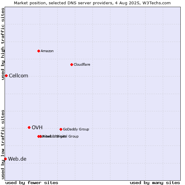 Market position of OVH vs. Cellcom vs. Web.de