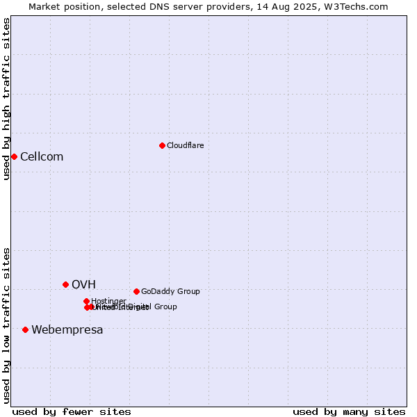 Market position of OVH vs. Webempresa vs. Cellcom
