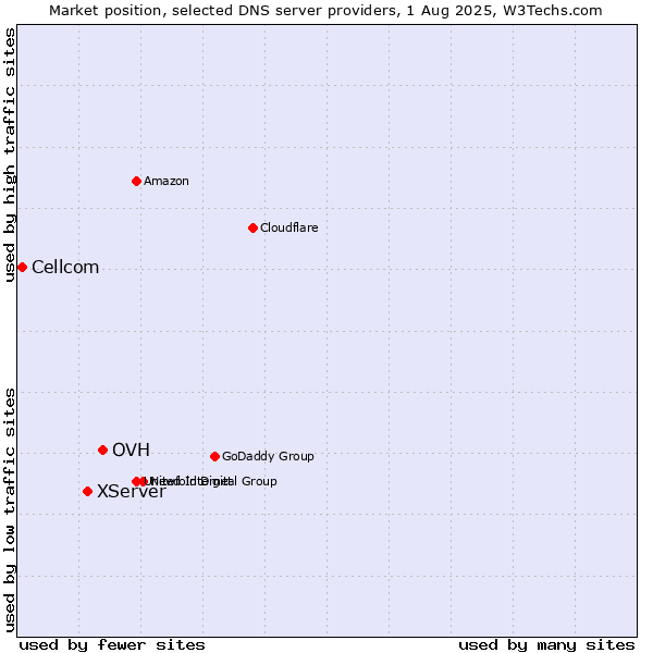 Market position of OVH vs. XServer vs. Cellcom