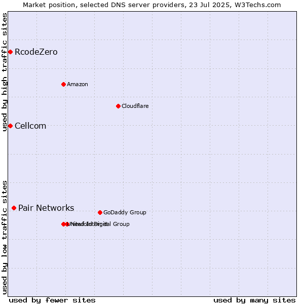 Market position of Pair Networks vs. Cellcom vs. RcodeZero