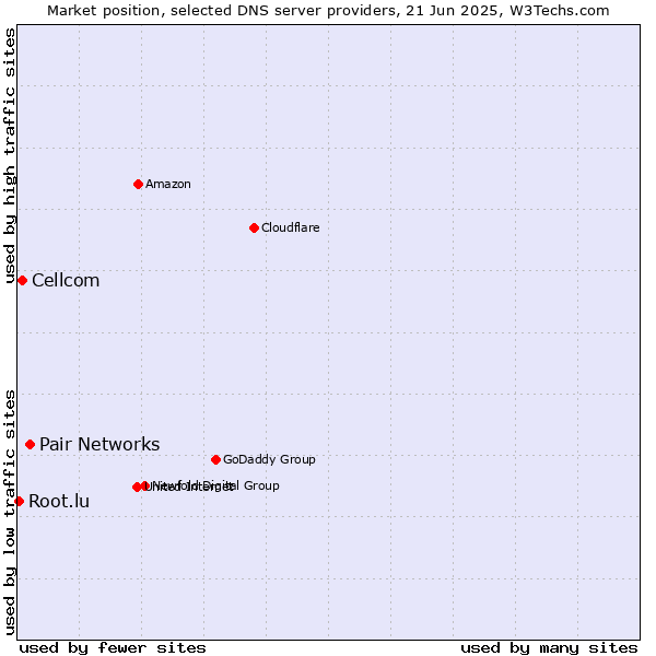 Market position of Pair Networks vs. Cellcom vs. Root.lu
