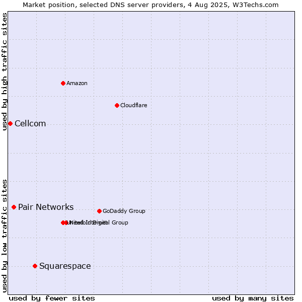 Market position of Squarespace vs. Pair Networks vs. Cellcom